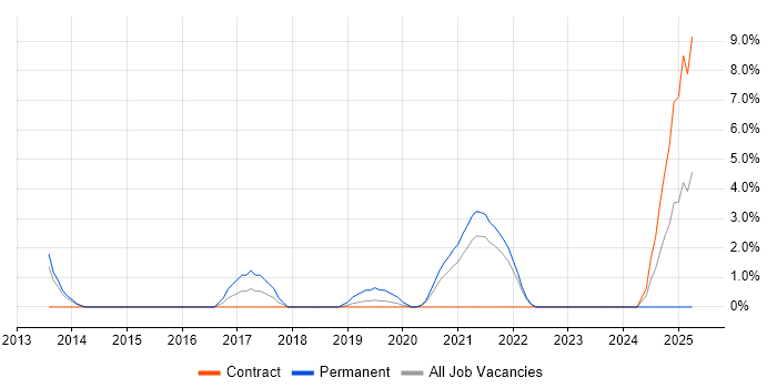 Job vacancy trend for Network Packet Capture in Stevenage