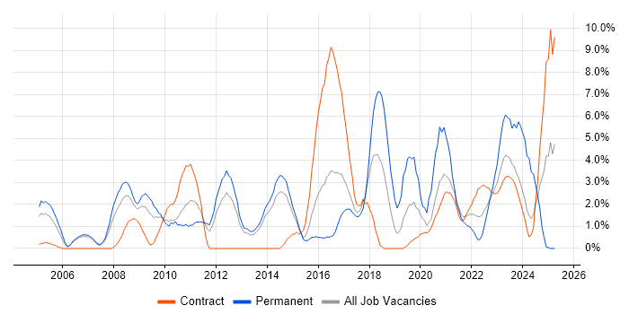 Job vacancy trend for Network Security in Stevenage