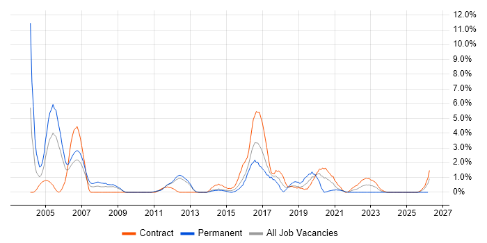 Network Support job vacancy trend in Stevenage