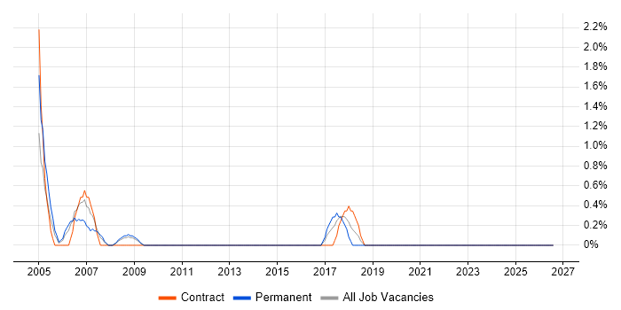 Network Team Leader job vacancy trend in Stevenage