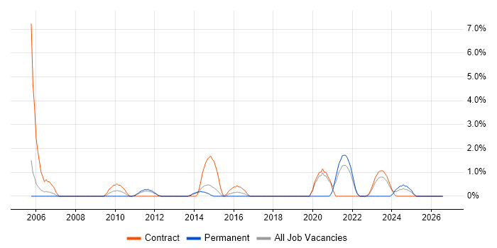 NFS job vacancy trend in Stevenage