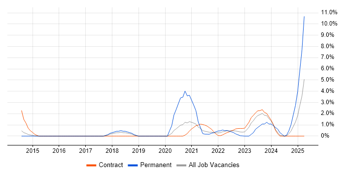 Job vacancy trend for NIST in Stevenage Job vacancy trend for NIST in Stevenage