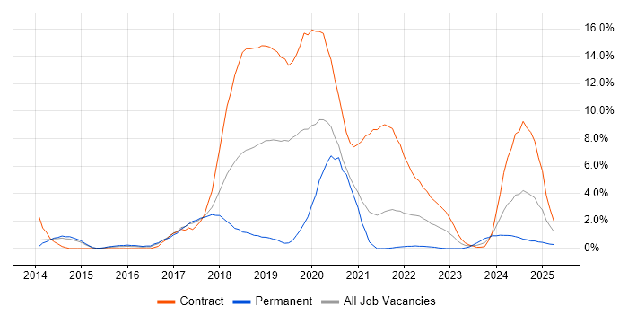 Job vacancy trend for Node.js in Stevenage
