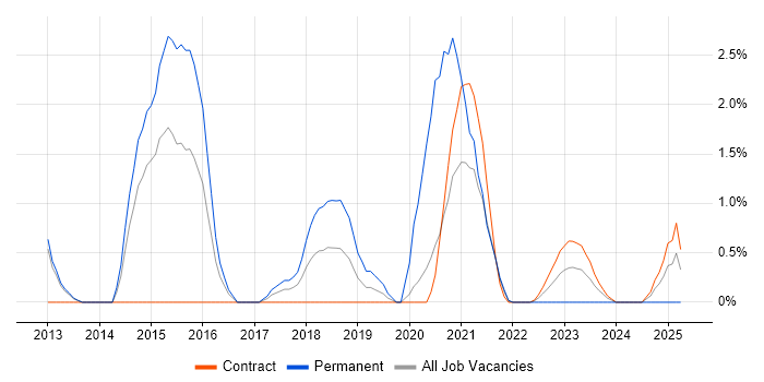 Job vacancy trend for NoSQL in Stevenage