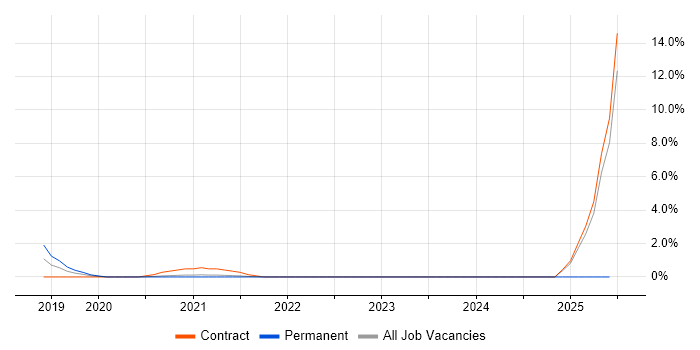 Job vacancy trend for npm in Stevenage Job vacancy trend for npm in Stevenage