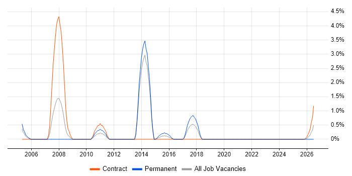 Numerate Degree job vacancy trend in Stevenage