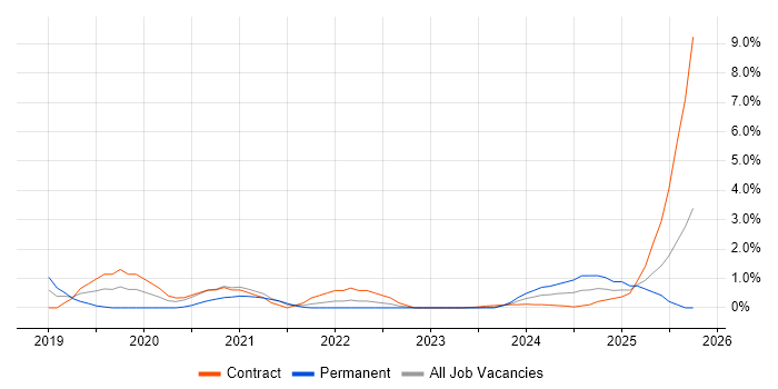 OCI job vacancy trend in Stevenage