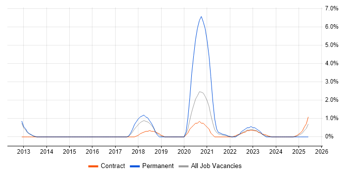 Job vacancy trend for Onboarding in Stevenage