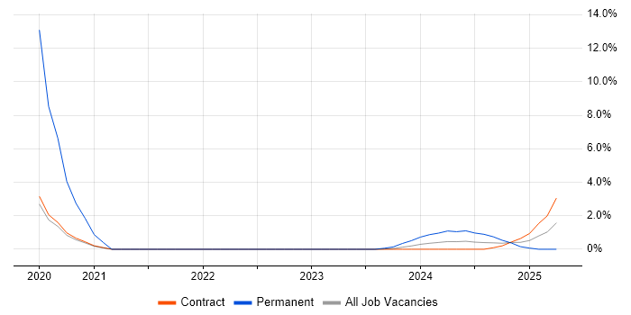 Job vacancy trend for OneDrive in Stevenage