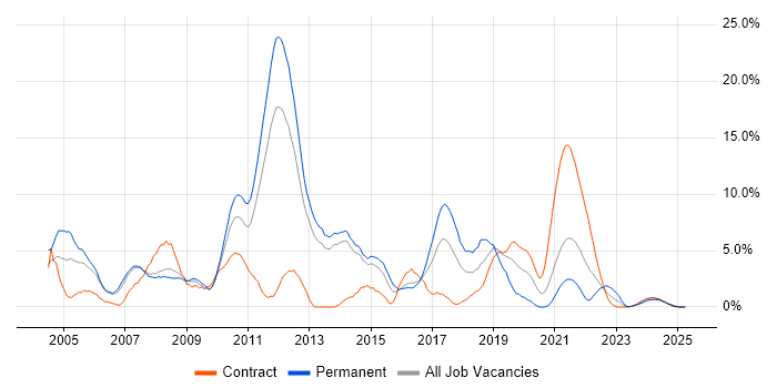 Job vacancy trend for OO in Stevenage Job vacancy trend for OO in Stevenage