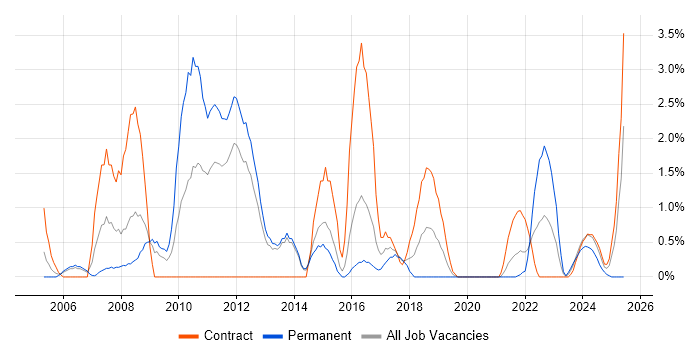 Job vacancy trend for OOP in Stevenage