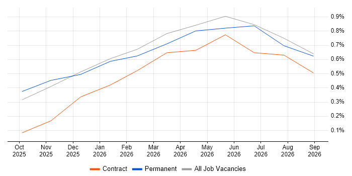 Operational Resilience job vacancy trend in Stevenage