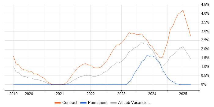 Job vacancy trend for Operational Technology in Stevenage Job vacancy trend for Operational Technology in Stevenage