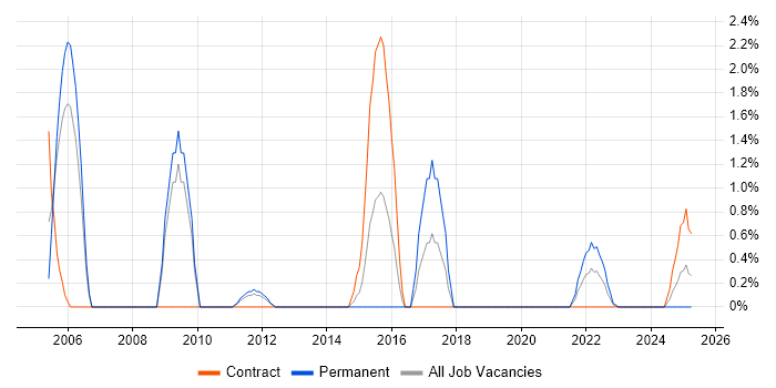 Job vacancy trend for Operations Analyst in Stevenage