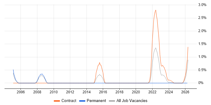 Operations Engineer job vacancy trend in Stevenage