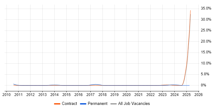 Job vacancy trend for Operations Management in Stevenage