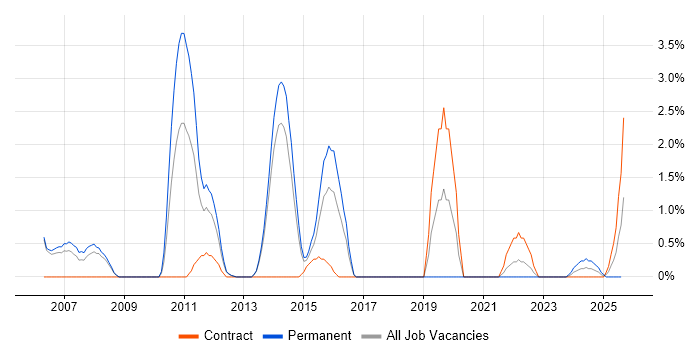Job vacancy trend for Oracle Analyst in Stevenage