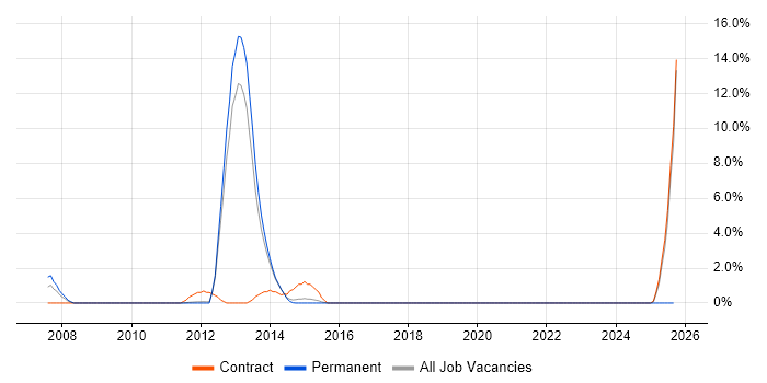 Oracle Consultant job vacancy trend in Stevenage