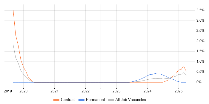 Job vacancy trend for Oracle ERP in Stevenage