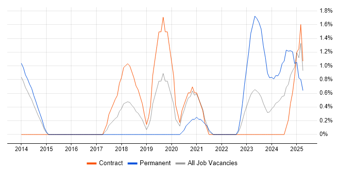 Job vacancy trend for Oracle Fusion in Stevenage Job vacancy trend for Oracle Fusion in Stevenage