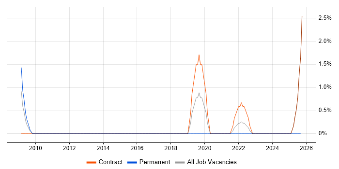 Oracle Payables job vacancy trend in Stevenage