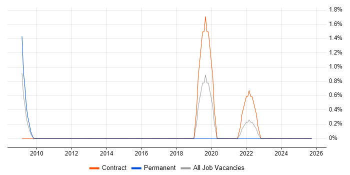 Oracle Receivables job vacancy trend in Stevenage