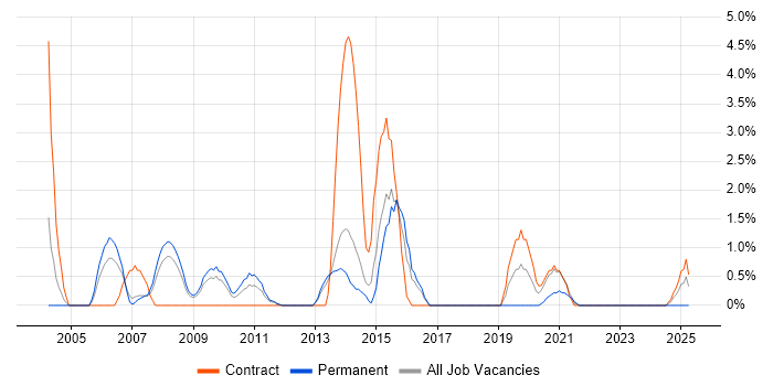 Job vacancy trend for Oracle Reports in Stevenage