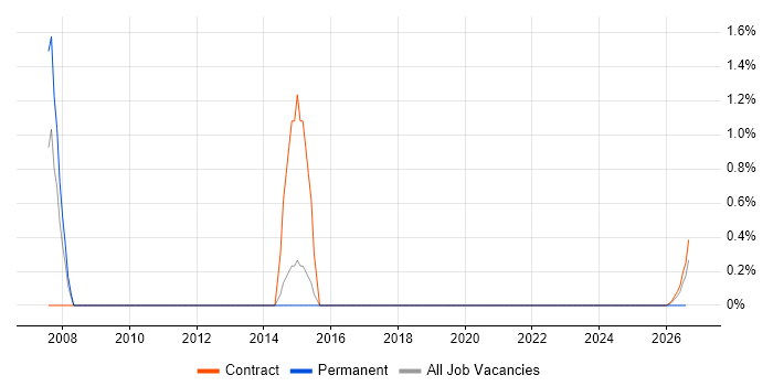 Oracle Technical Consultant job vacancy trend in Stevenage