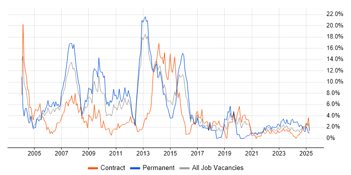 Job vacancy trend for Oracle in Stevenage Job vacancy trend for Oracle in Stevenage