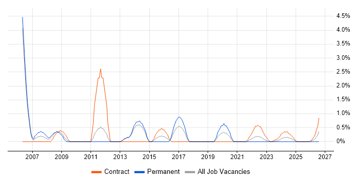 Order Management job vacancy trend in Stevenage