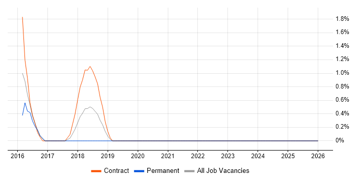 Order to Cash job vacancy trend in Stevenage