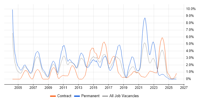 Organisational Skills job vacancy trend in Stevenage