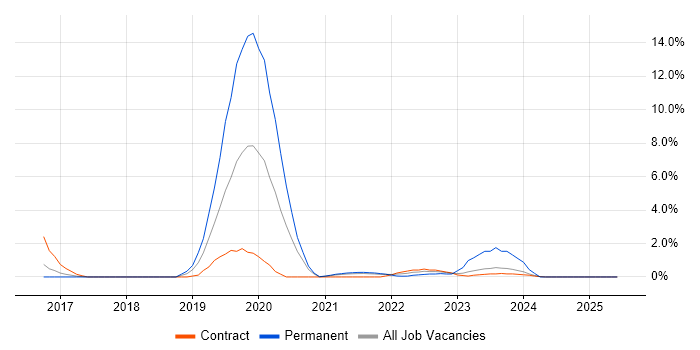 Job vacancy trend for PaaS in Stevenage