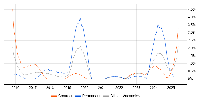 Job vacancy trend for Palo Alto in Stevenage