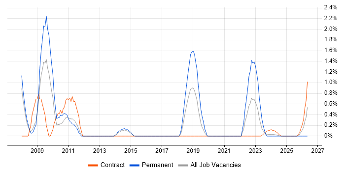 Patch Management job vacancy trend in Stevenage