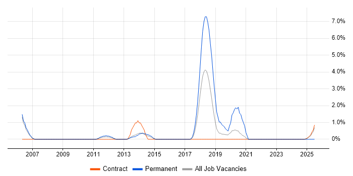 Job vacancy trend for PCI DSS in Stevenage