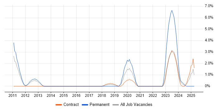 Job vacancy trend for PCIe in Stevenage