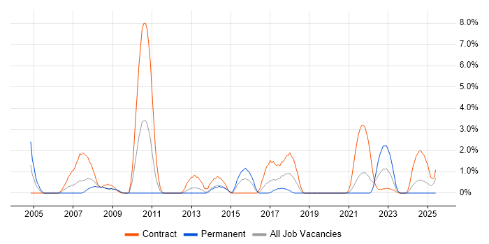 Job vacancy trend for PDM in Stevenage