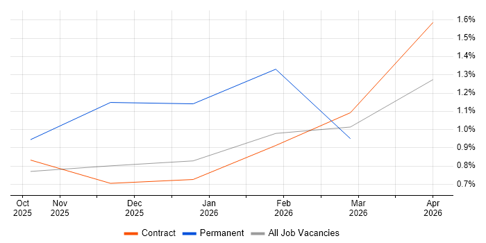 Pega job vacancy trend in Stevenage
