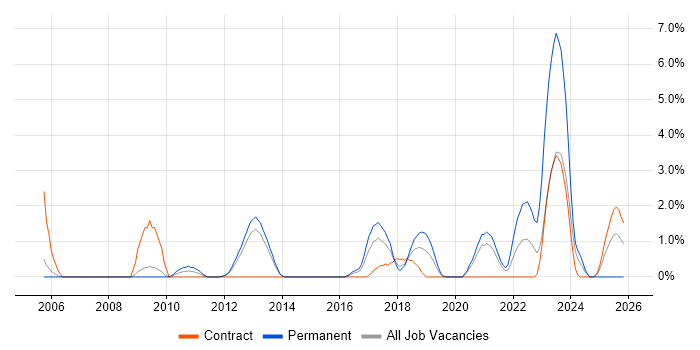 Performance Analysis job vacancy trend in Stevenage