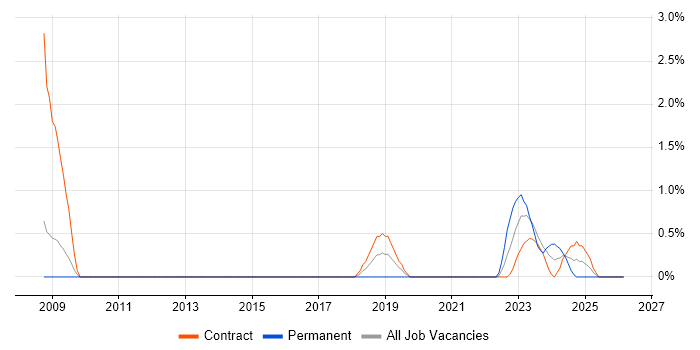 Performance Engineer job vacancy trend in Stevenage