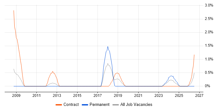 Performance Engineering job vacancy trend in Stevenage