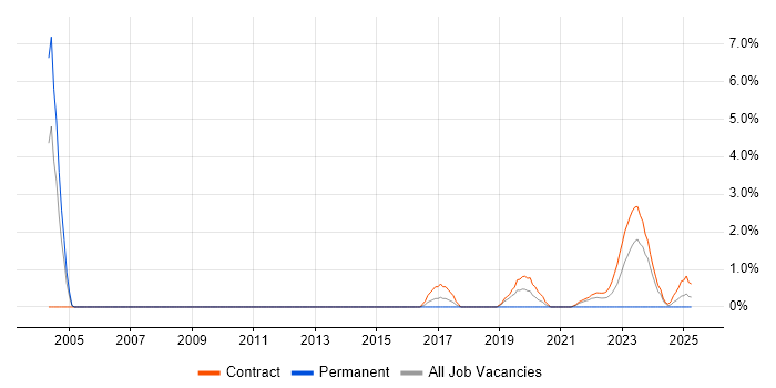 Job vacancy trend for Performance Measurement in Stevenage