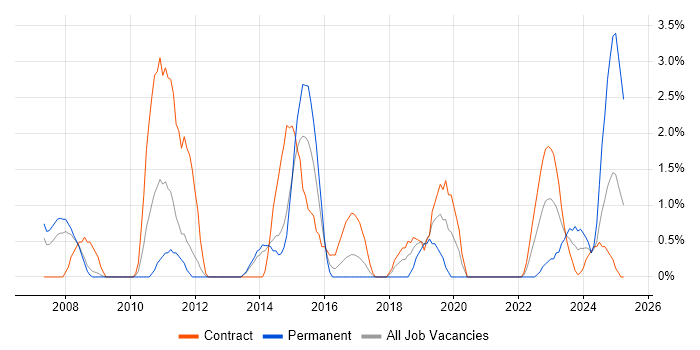 Job vacancy trend for Performance Monitoring in Stevenage Job vacancy trend for Performance Monitoring in Stevenage