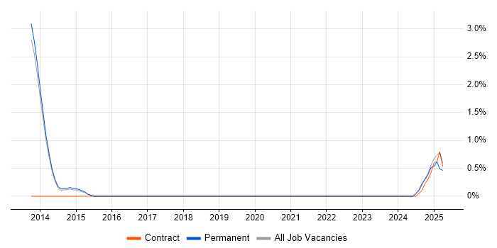 Job vacancy trend for Performance Optimisation in Stevenage