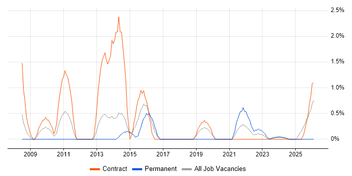 Performance Testing job vacancy trend in Stevenage