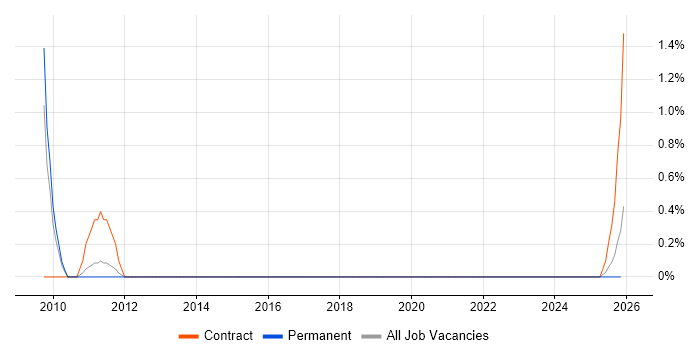 Perl Developer job vacancy trend in Stevenage