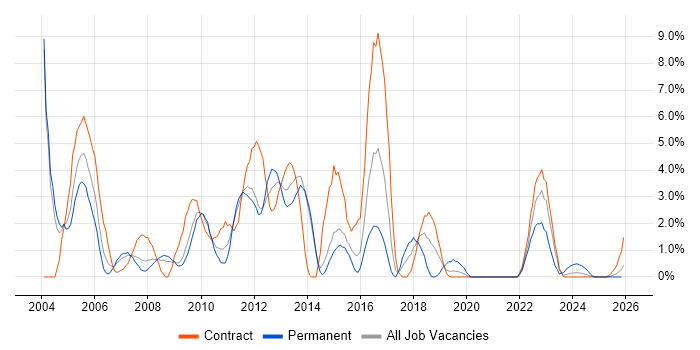Perl job vacancy trend in Stevenage