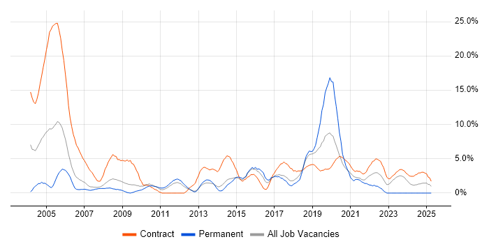 Job vacancy trend for Pharmaceutical in Stevenage Job vacancy trend for Pharmaceutical in Stevenage