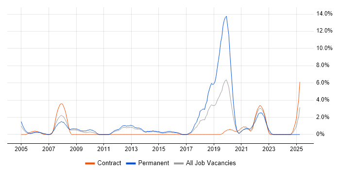 Job vacancy trend for PhD in Stevenage Job vacancy trend for PhD in Stevenage